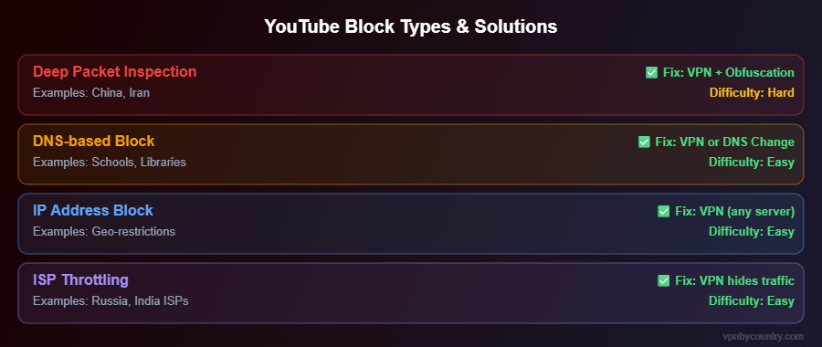YouTube block types explained — DNS, DPI, IP and ISP throttling with VPN solutions