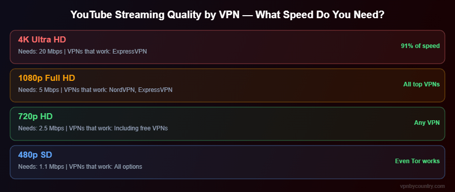 YouTube streaming quality VPN guide — how fast does your VPN need to be for 4K