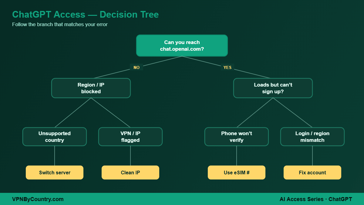 ChatGPT access decision tree flowchart